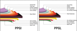 PPGI vs PPGL Steel Sheets: Key Differences, App...