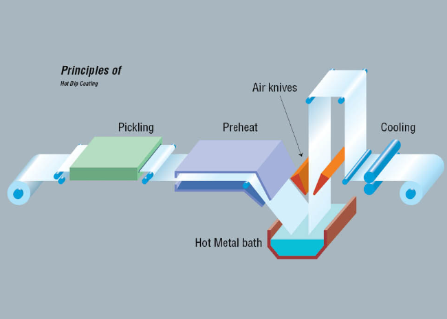 Hot Dip Galvanizing coating process