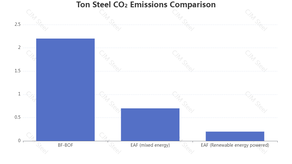 CO2 emissions comparison between blast furnace and electric arc furnace steel production