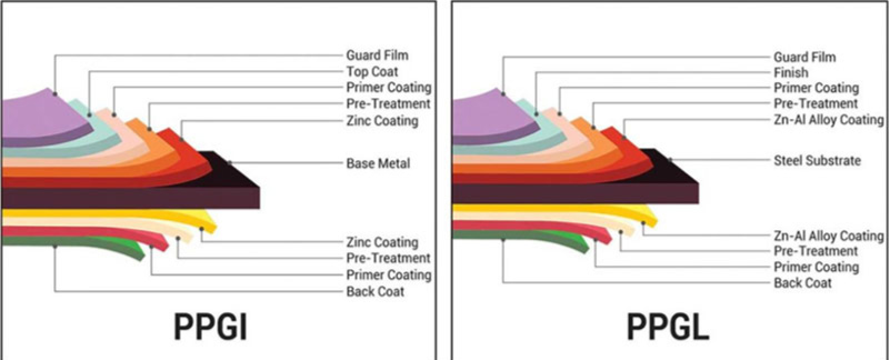 PPGI and PPGL steel coil coating layer structure diagram