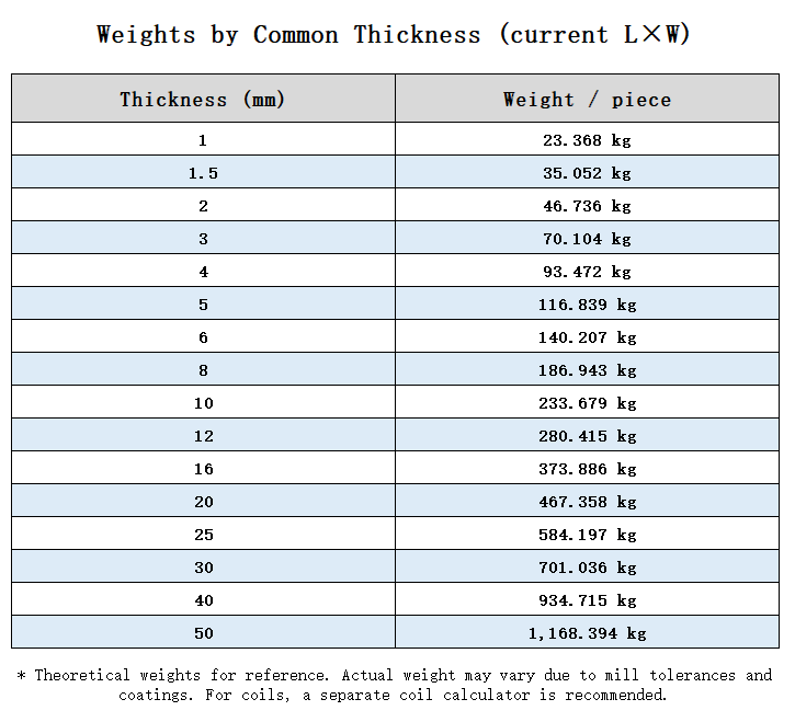 Steel plate thickness and weight chart from