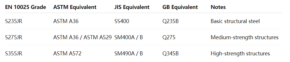 EN 10025 Equivalent Materials CJM Steel Group Ltd EN 10025 steel equivalents table ASTM JIS GB standards